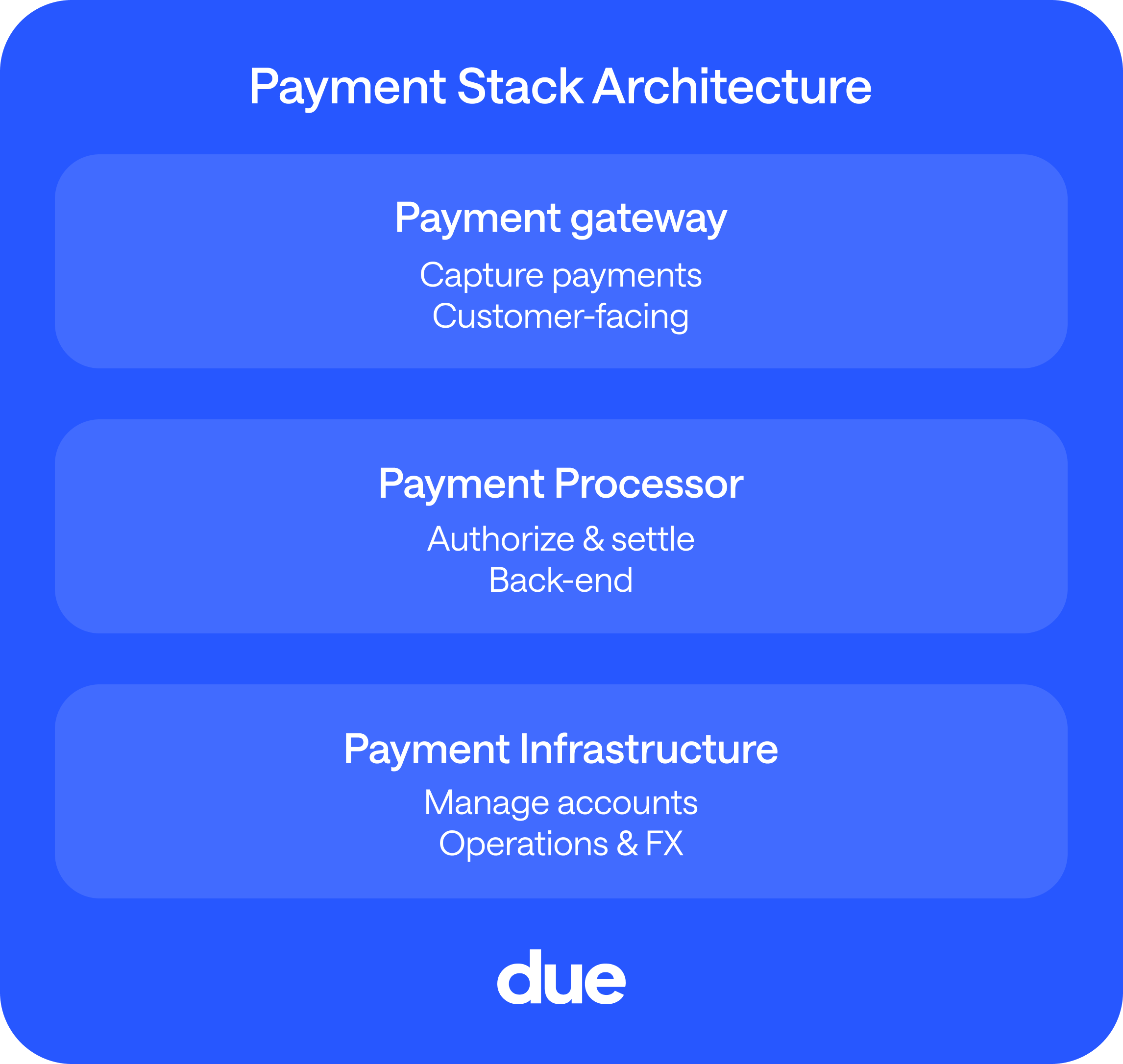 Payment Gateway Vs Payment Processor Vs Payment Infrastructure